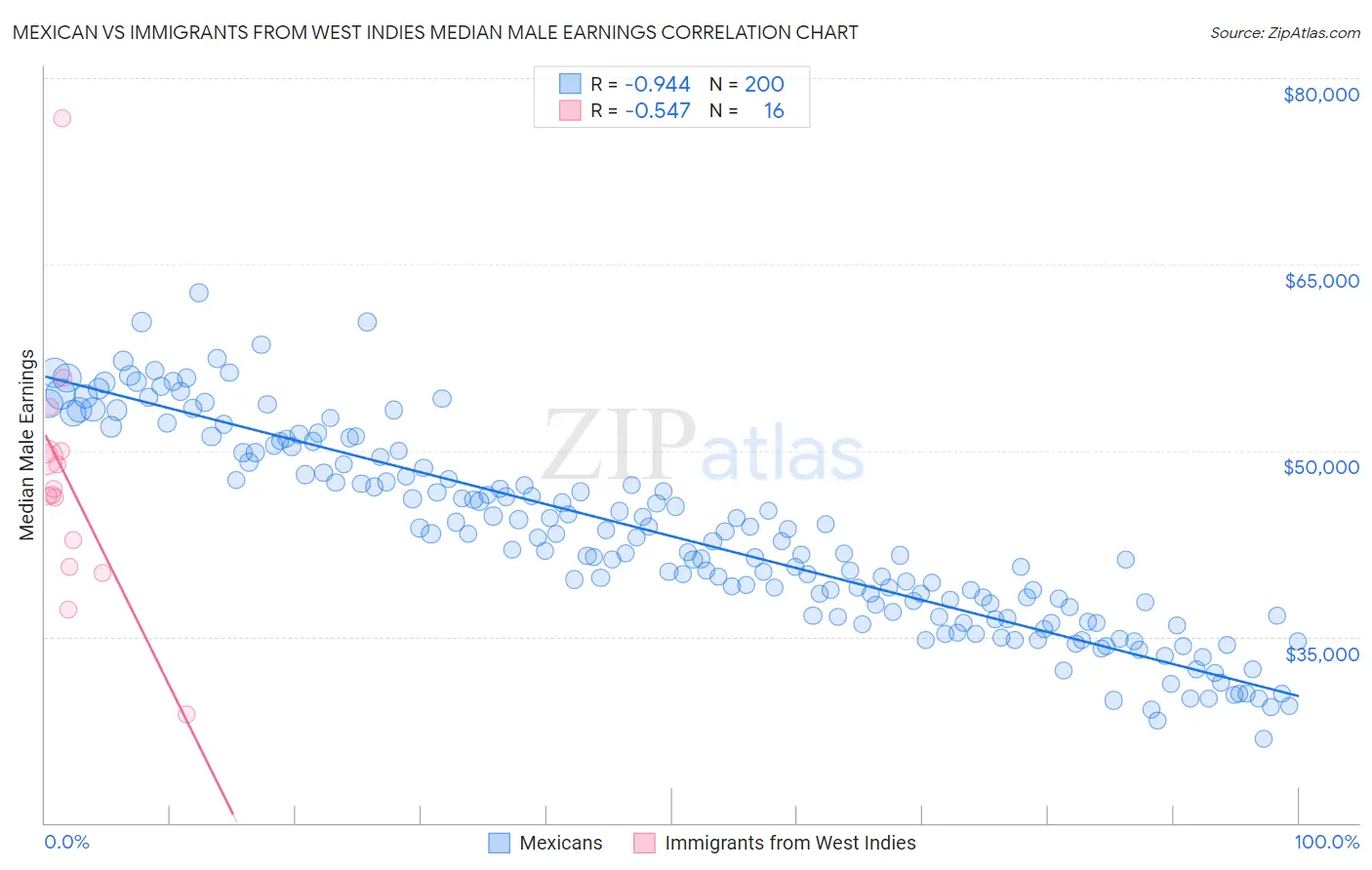 Mexican vs Immigrants from West Indies Median Male Earnings