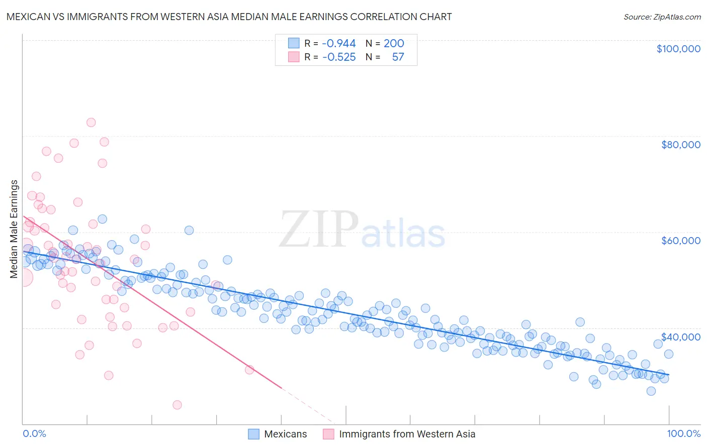 Mexican vs Immigrants from Western Asia Median Male Earnings