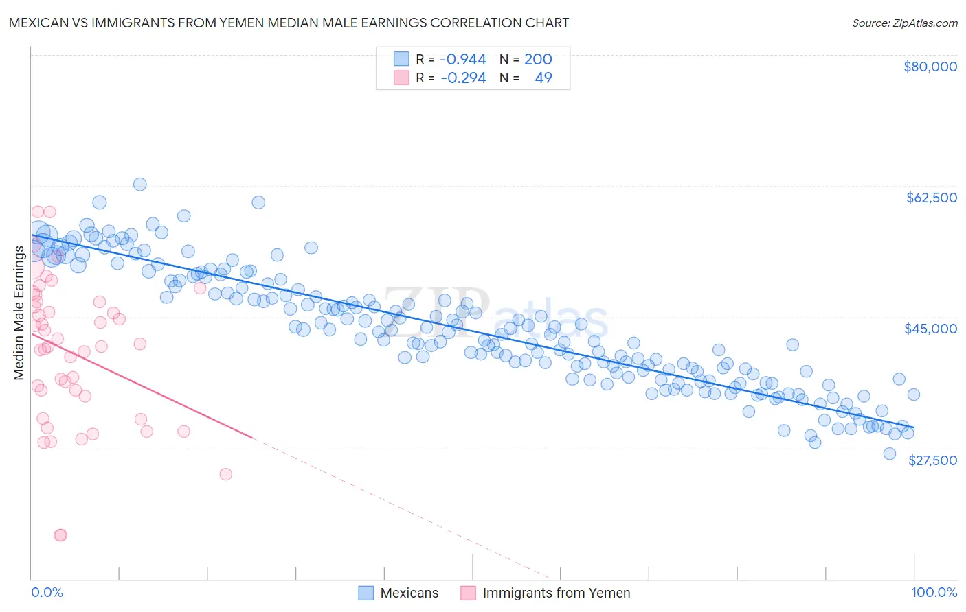 Mexican vs Immigrants from Yemen Median Male Earnings