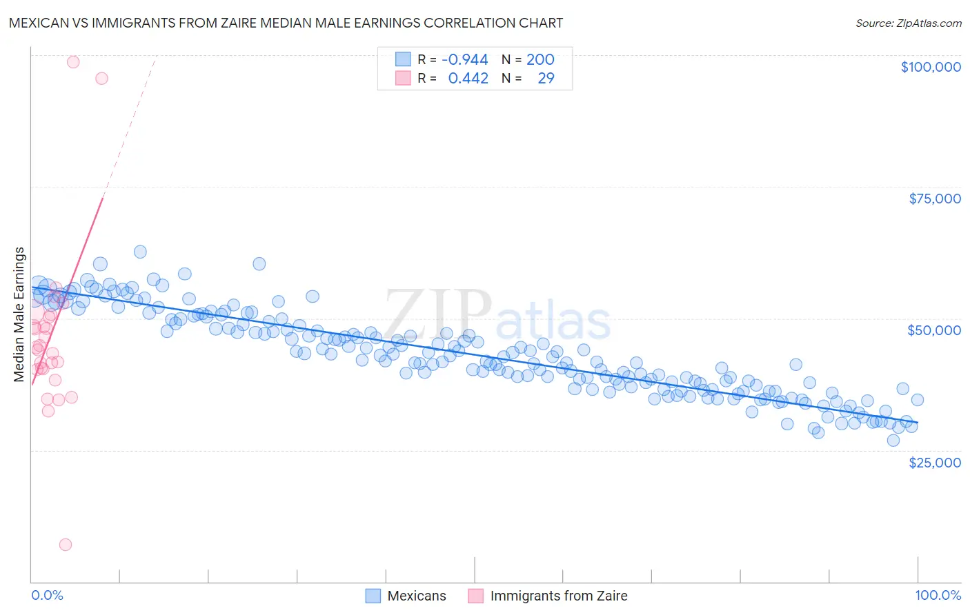Mexican vs Immigrants from Zaire Median Male Earnings