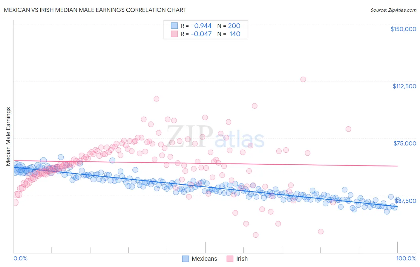 Mexican vs Irish Median Male Earnings
