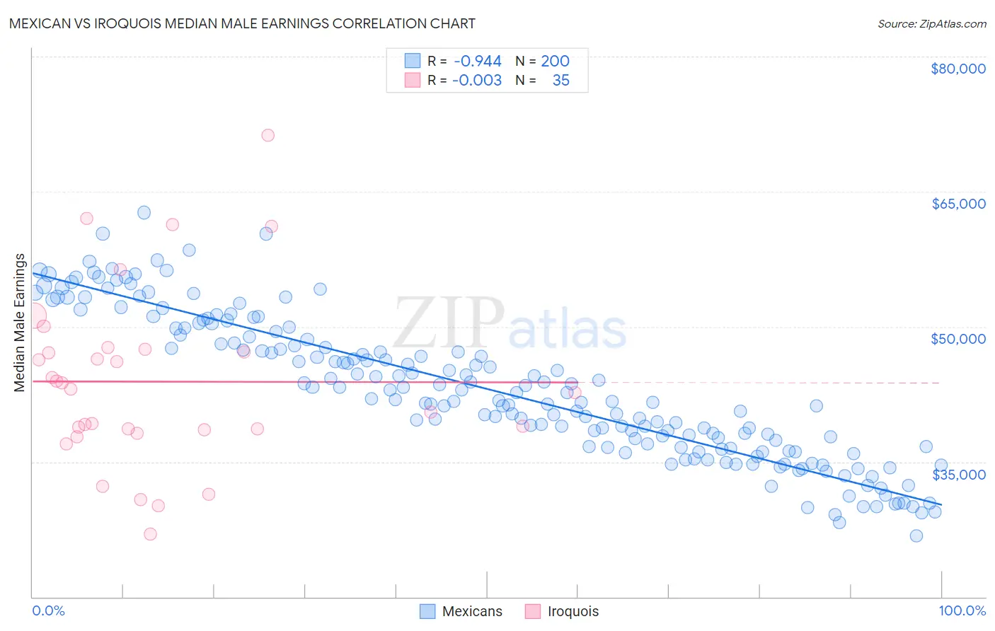 Mexican vs Iroquois Median Male Earnings