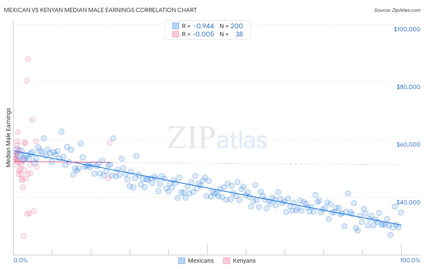 Mexican vs Kenyan Median Male Earnings