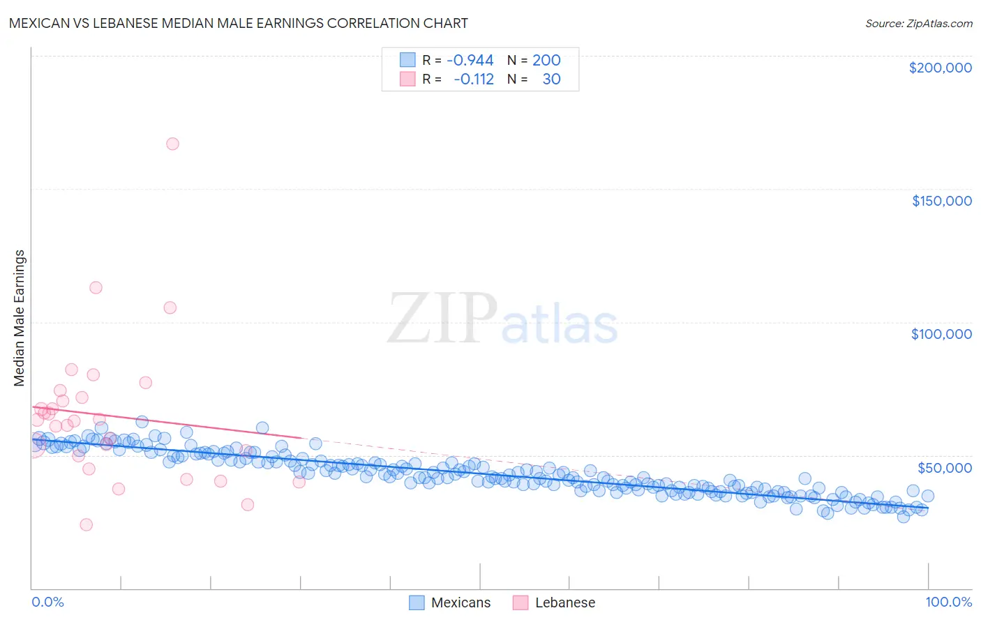 Mexican vs Lebanese Median Male Earnings