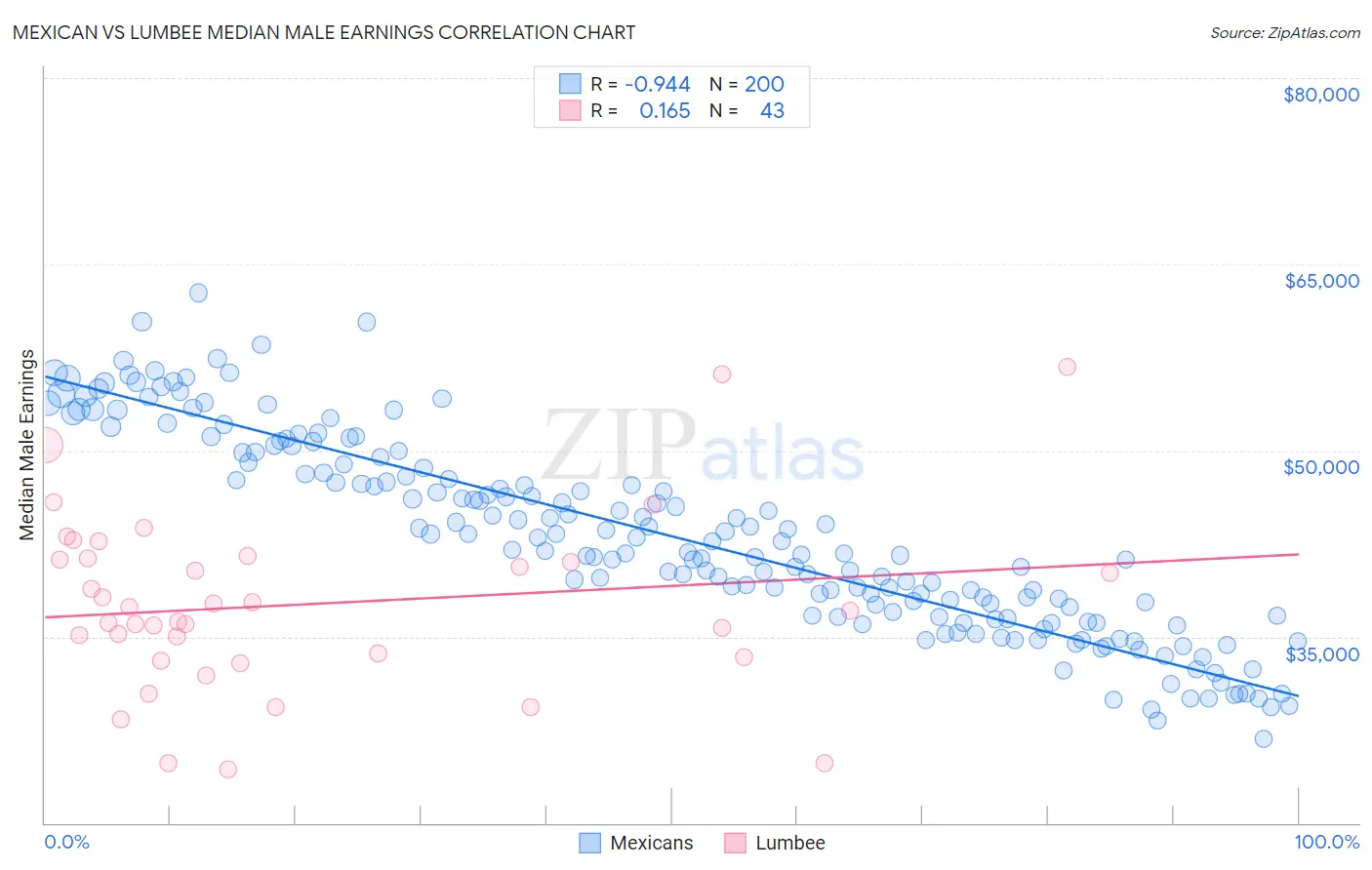 Mexican vs Lumbee Median Male Earnings