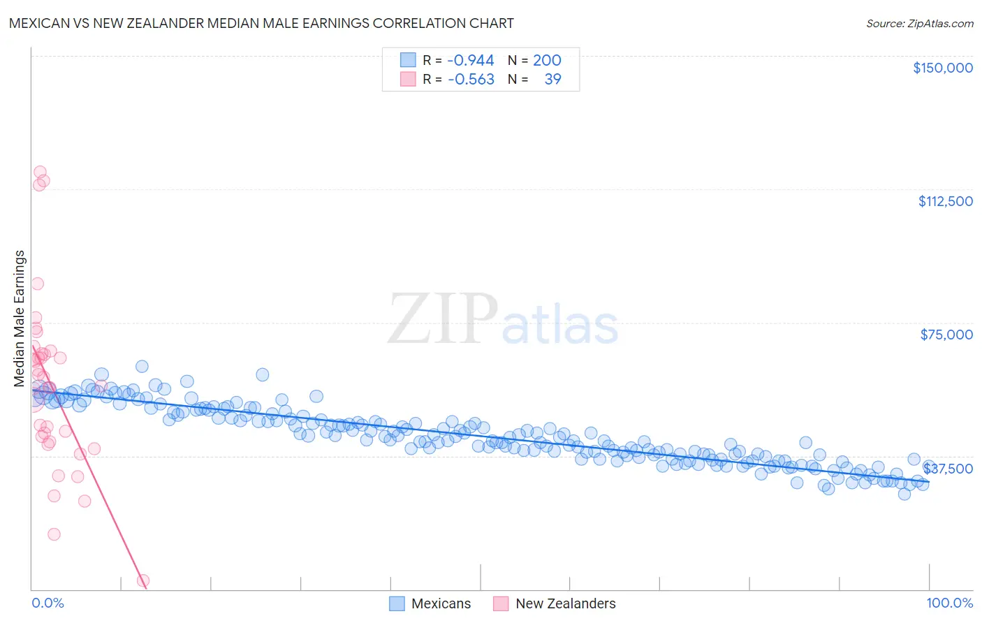 Mexican vs New Zealander Median Male Earnings