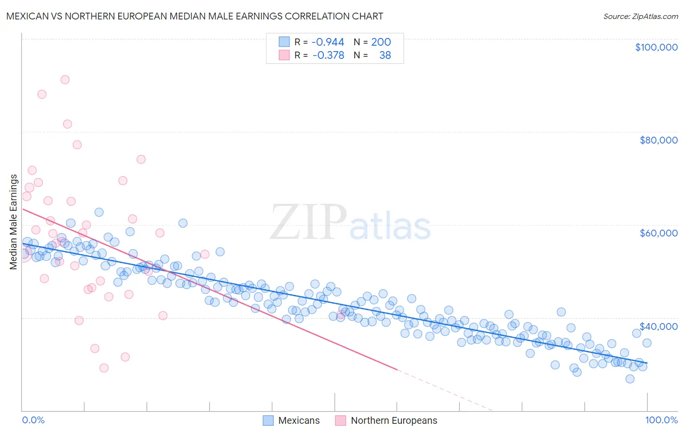 Mexican vs Northern European Median Male Earnings