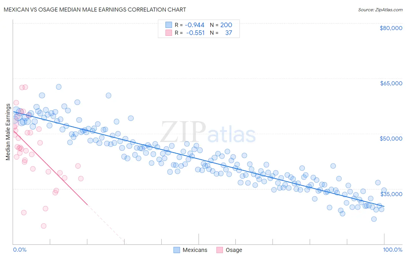 Mexican vs Osage Median Male Earnings