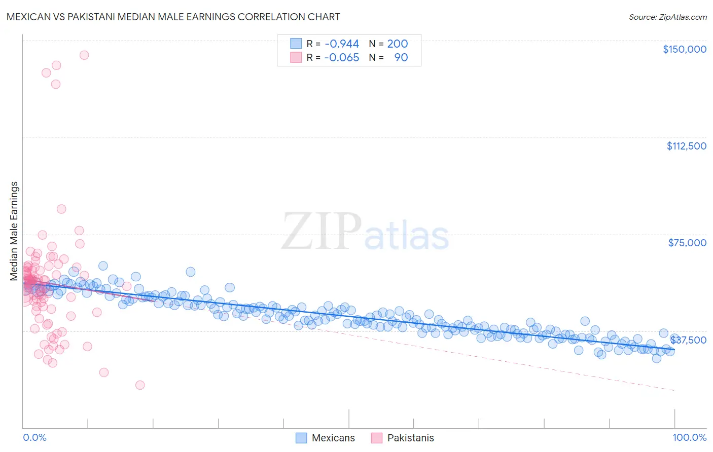Mexican vs Pakistani Median Male Earnings