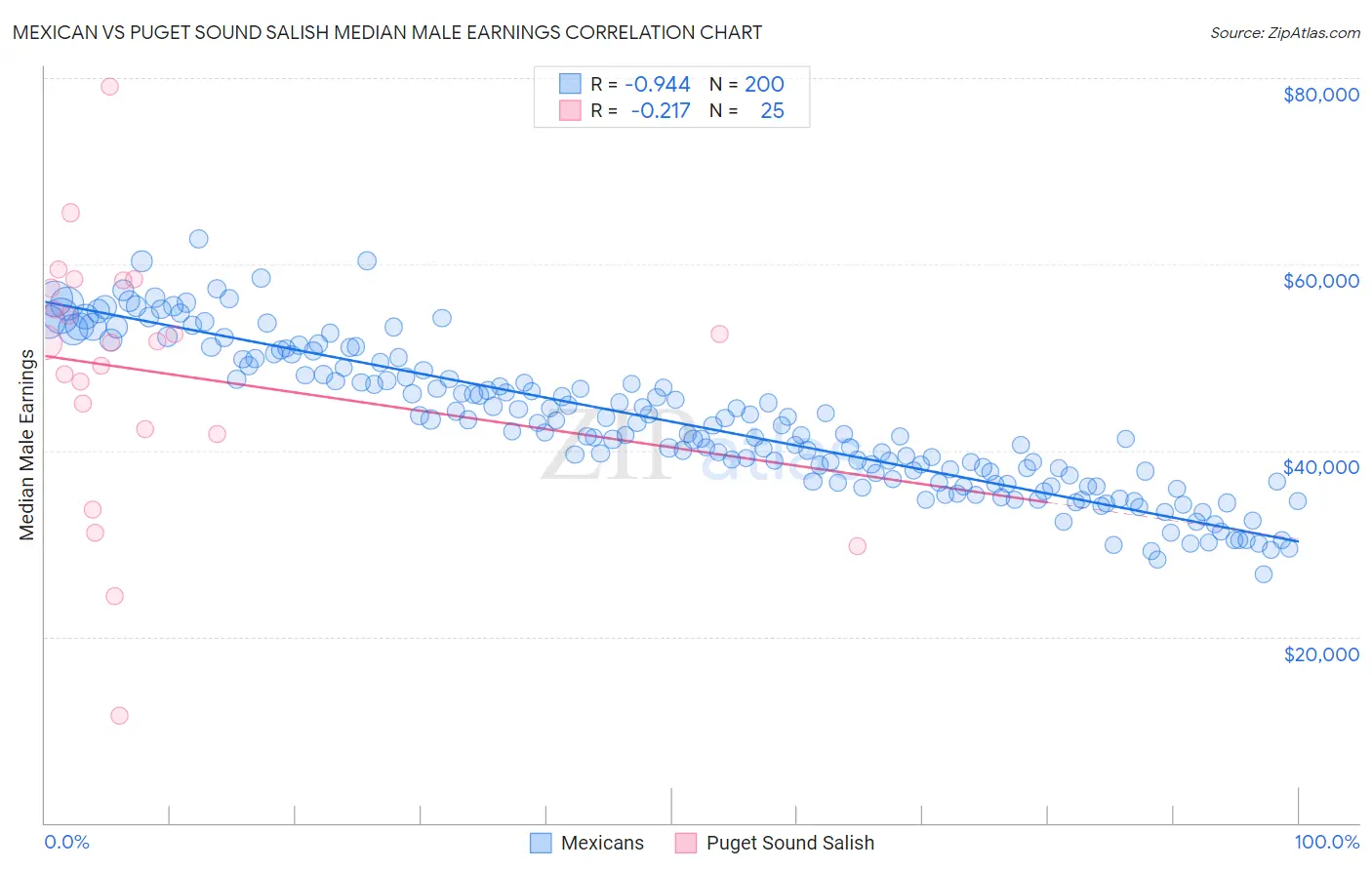 Mexican vs Puget Sound Salish Median Male Earnings