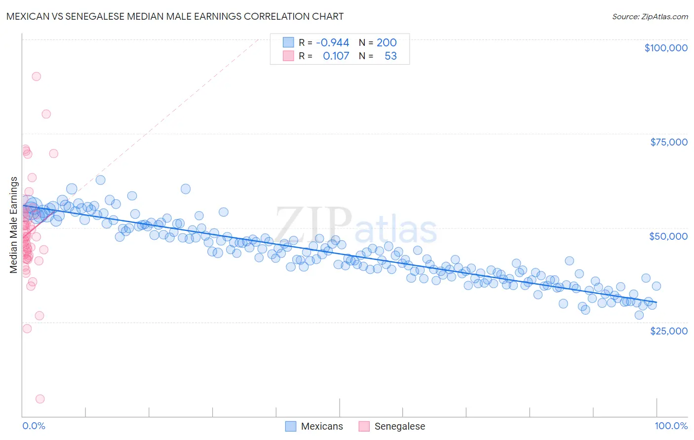 Mexican vs Senegalese Median Male Earnings