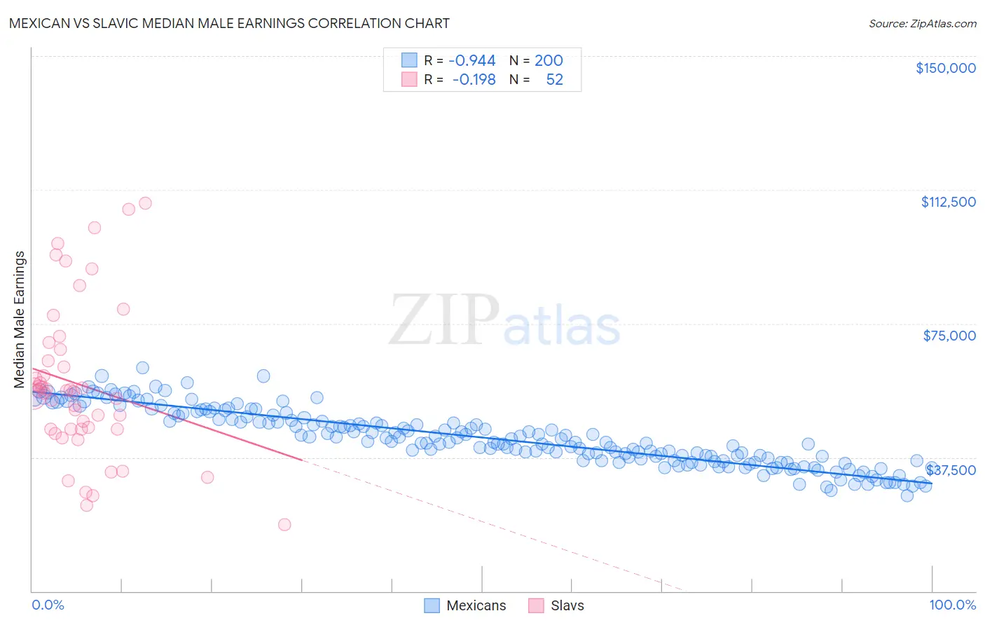 Mexican vs Slavic Median Male Earnings