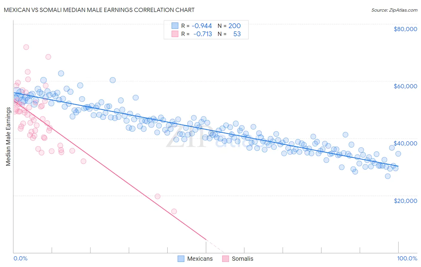 Mexican vs Somali Median Male Earnings