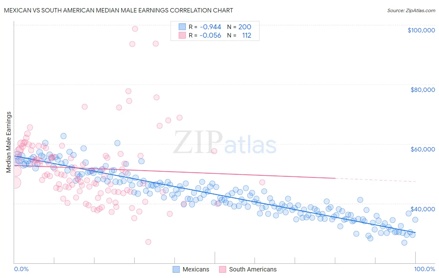 Mexican vs South American Median Male Earnings