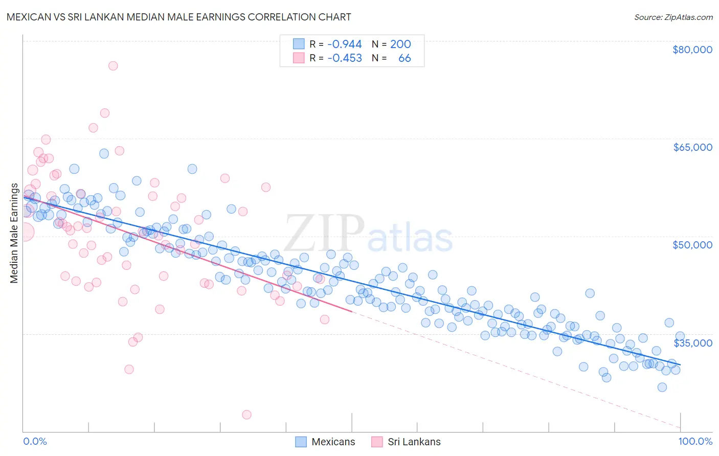 Mexican vs Sri Lankan Median Male Earnings