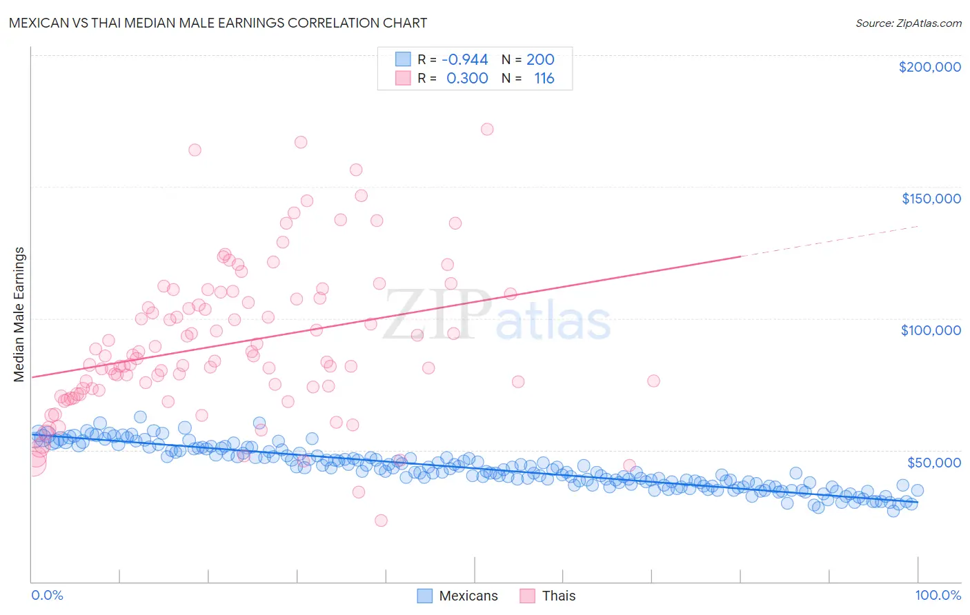 Mexican vs Thai Median Male Earnings