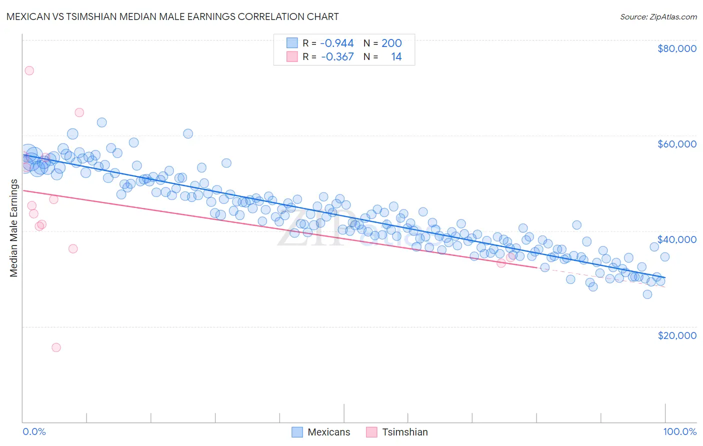 Mexican vs Tsimshian Median Male Earnings