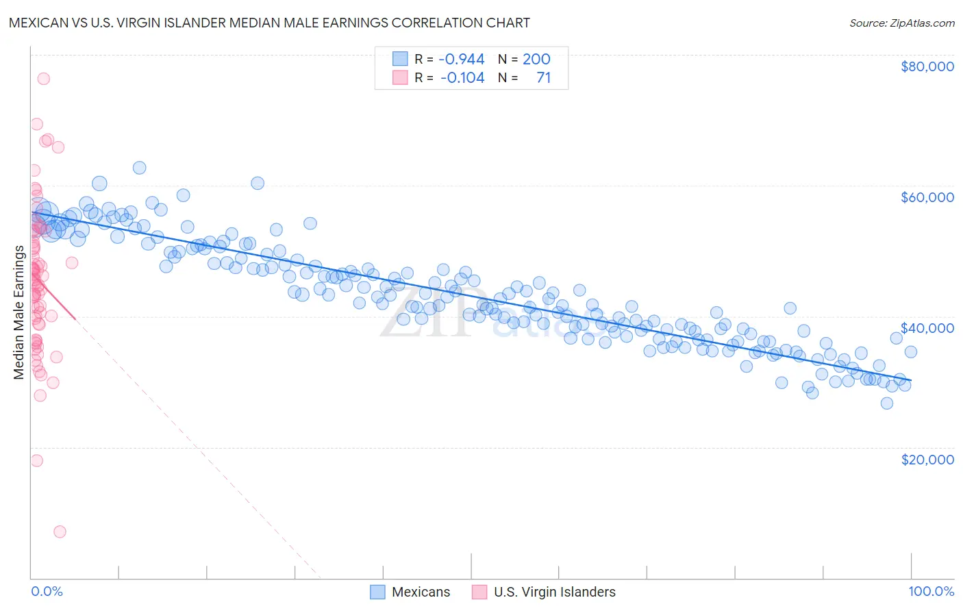 Mexican vs U.S. Virgin Islander Median Male Earnings