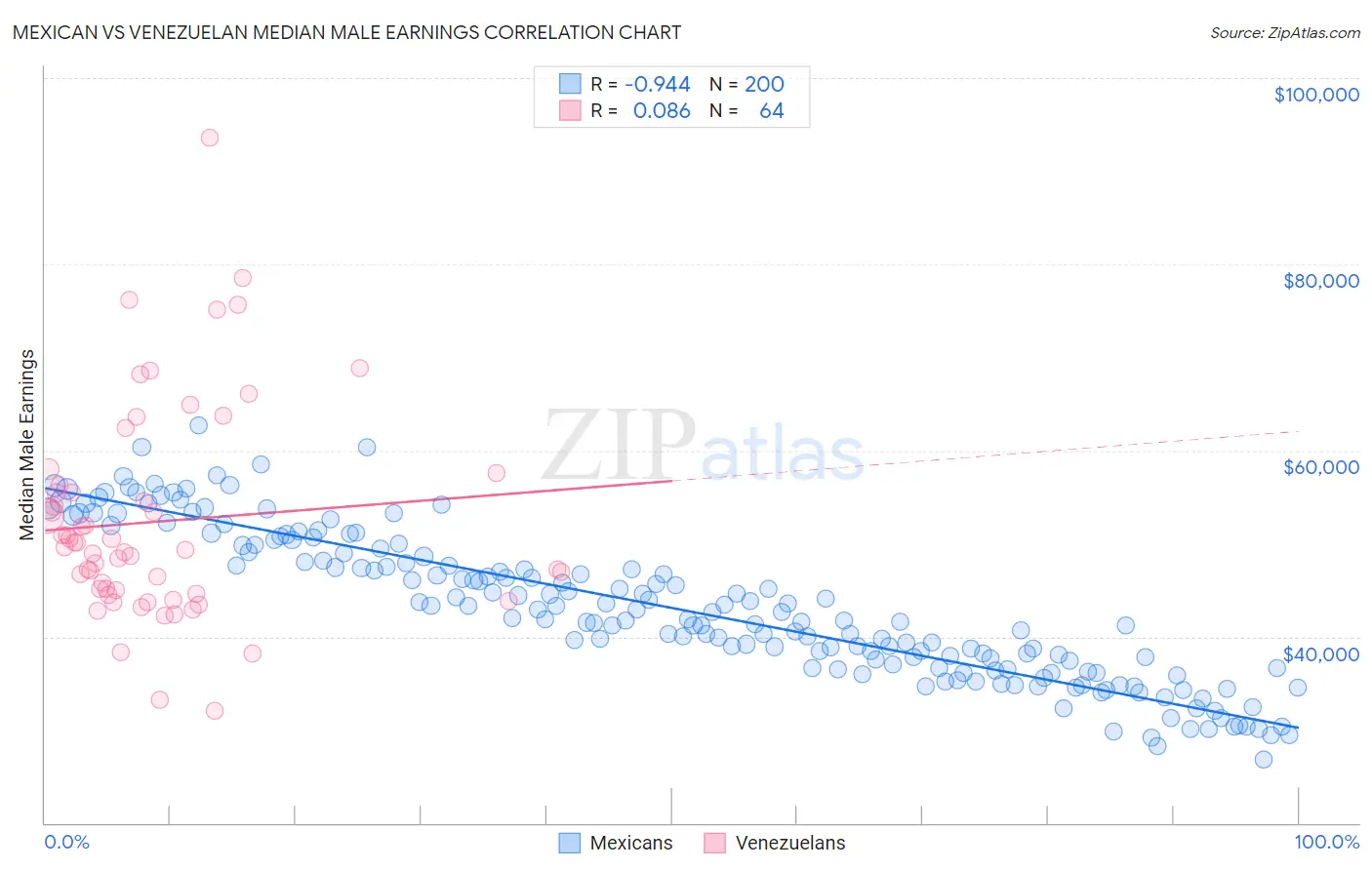 Mexican vs Venezuelan Median Male Earnings