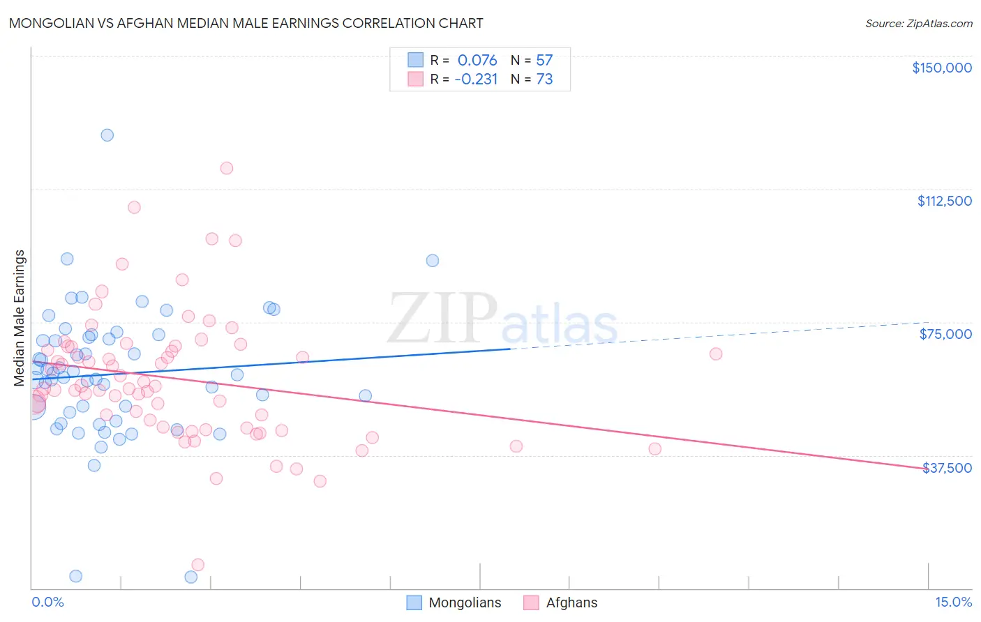 Mongolian vs Afghan Median Male Earnings