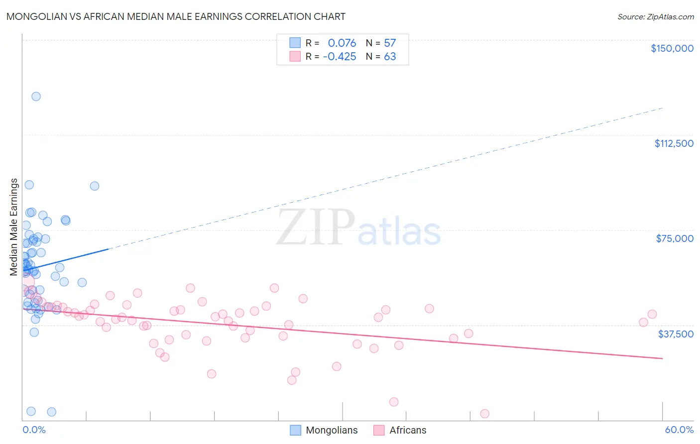 Mongolian vs African Median Male Earnings