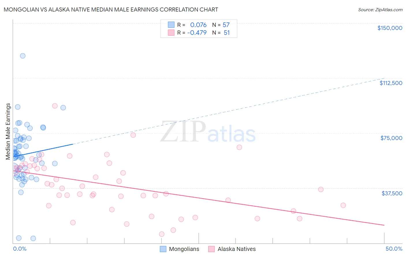 Mongolian vs Alaska Native Median Male Earnings