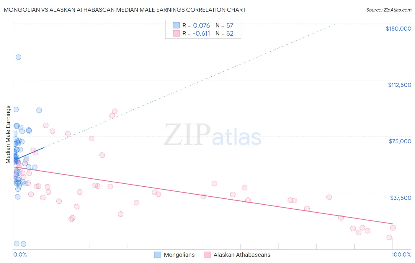 Mongolian vs Alaskan Athabascan Median Male Earnings