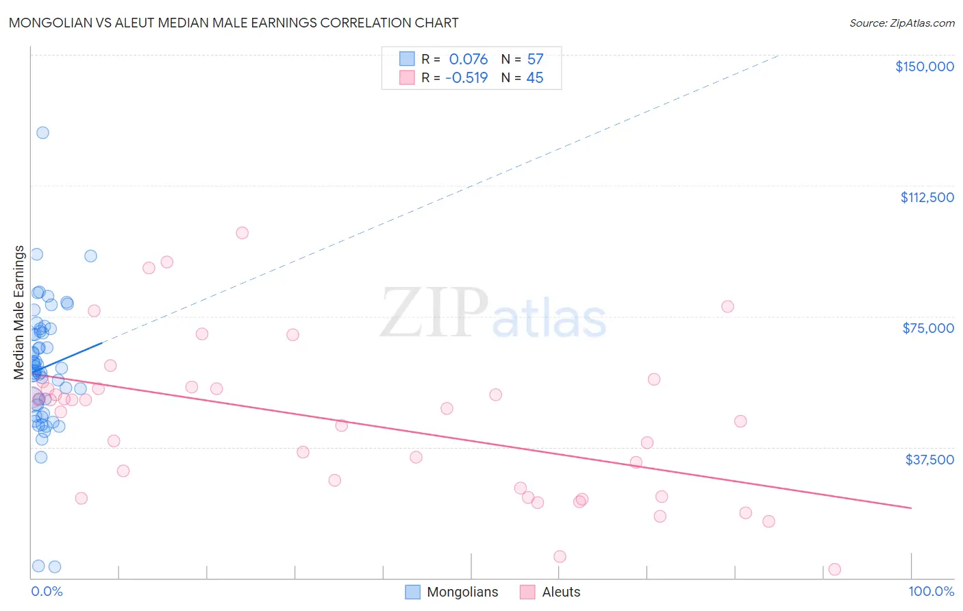 Mongolian vs Aleut Median Male Earnings