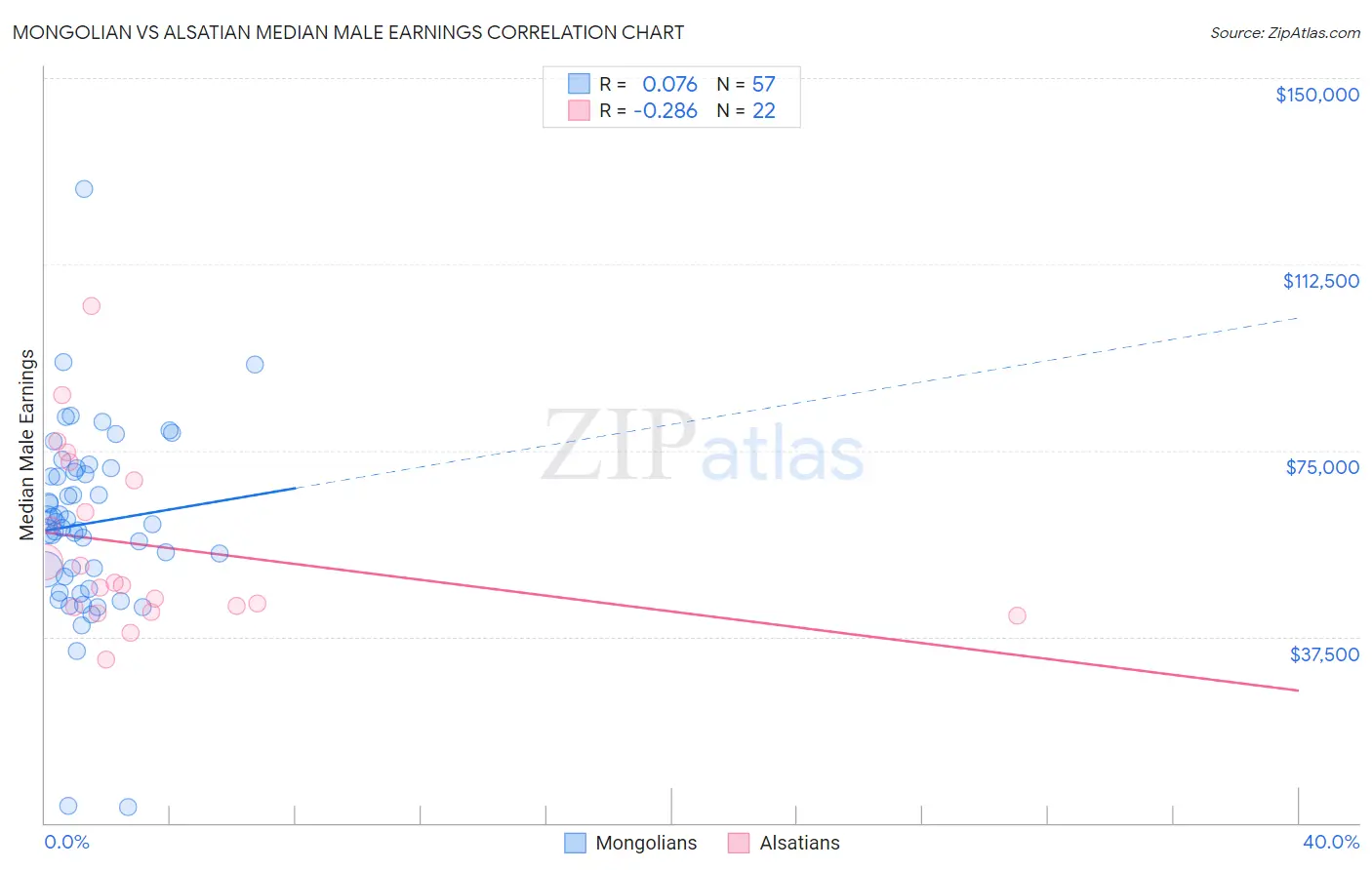 Mongolian vs Alsatian Median Male Earnings