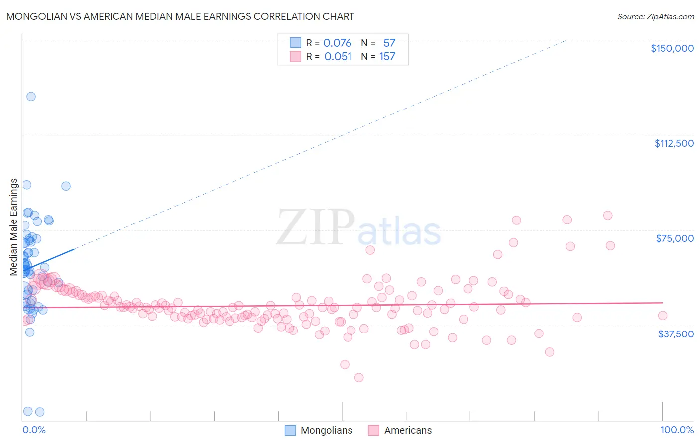 Mongolian vs American Median Male Earnings