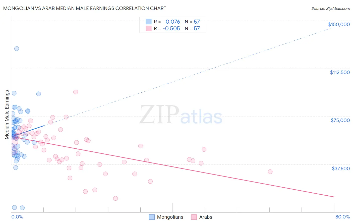 Mongolian vs Arab Median Male Earnings