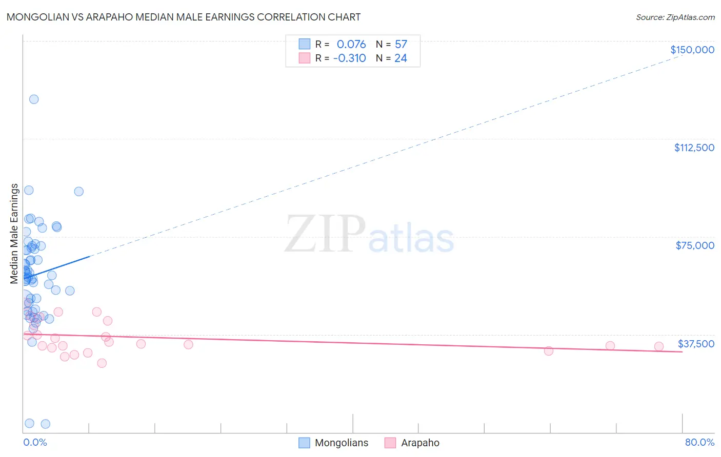 Mongolian vs Arapaho Median Male Earnings