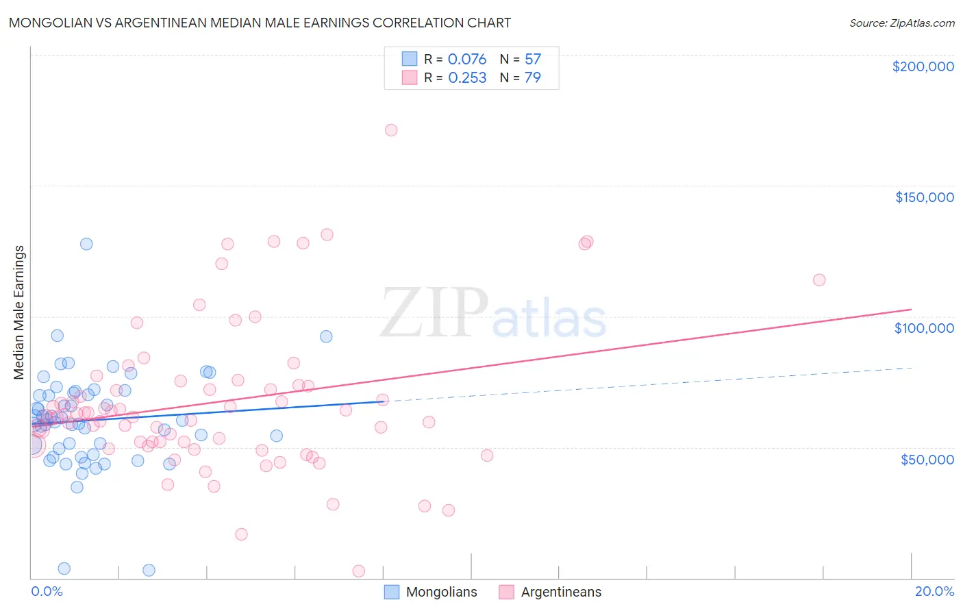 Mongolian vs Argentinean Median Male Earnings