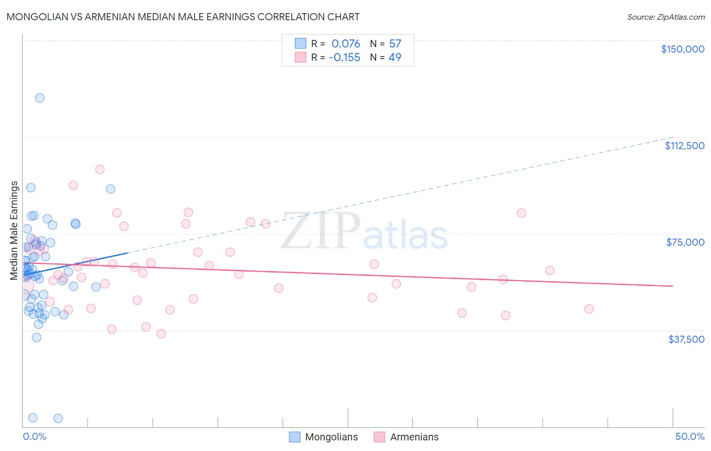 Mongolian vs Armenian Median Male Earnings