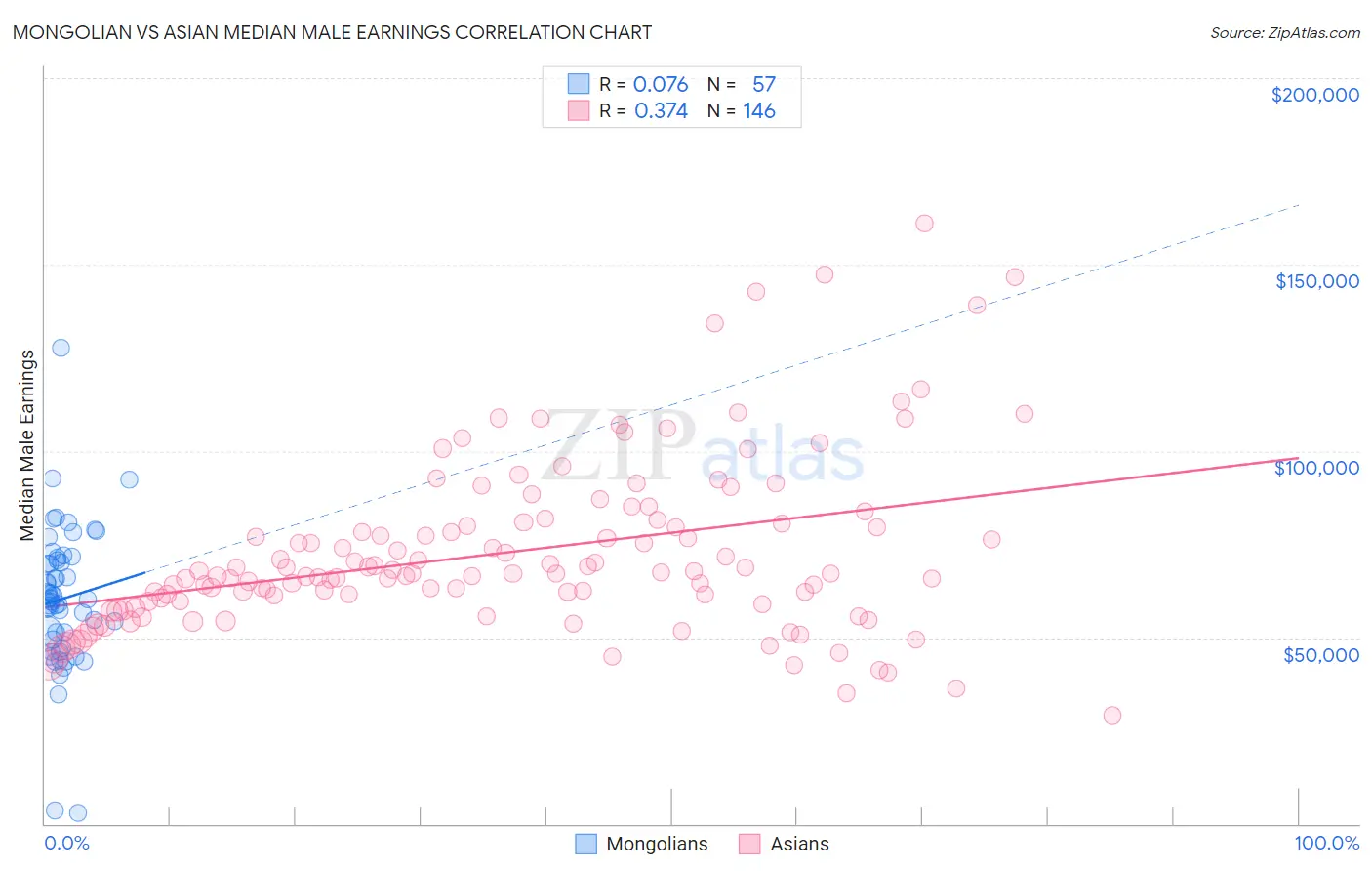 Mongolian vs Asian Median Male Earnings