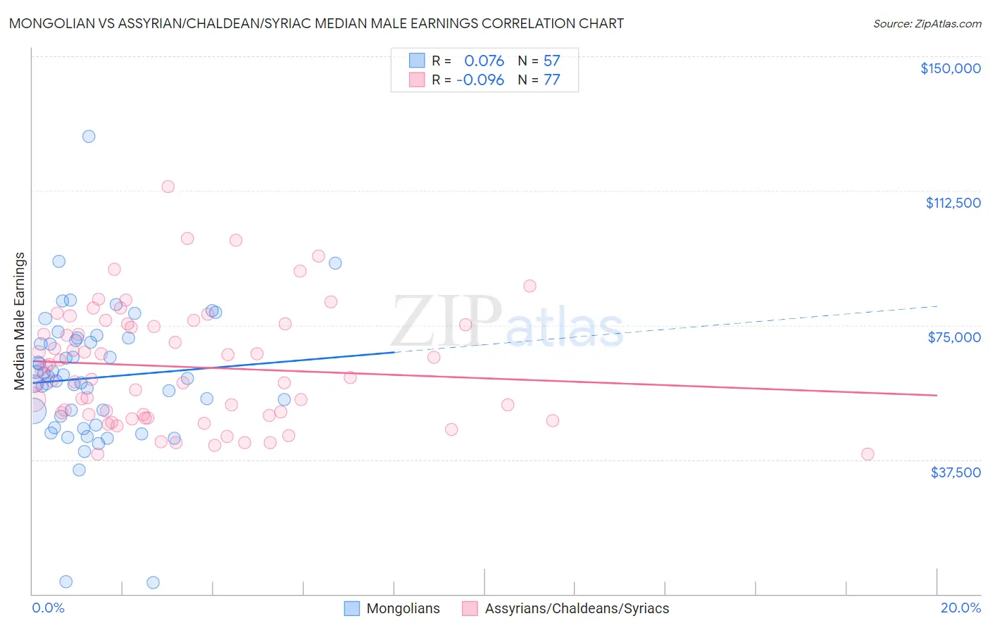 Mongolian vs Assyrian/Chaldean/Syriac Median Male Earnings