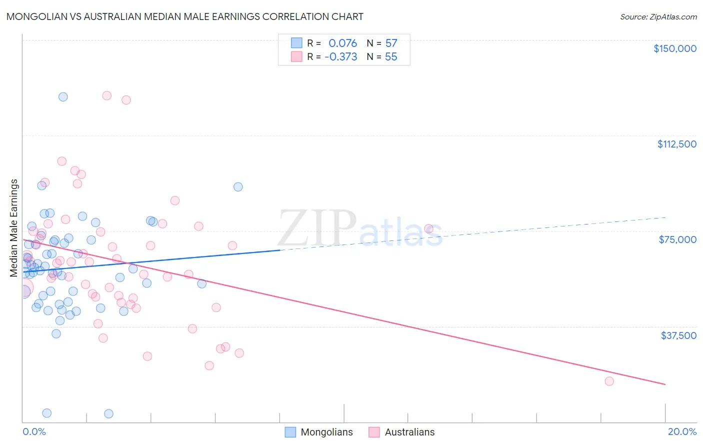 Mongolian vs Australian Median Male Earnings