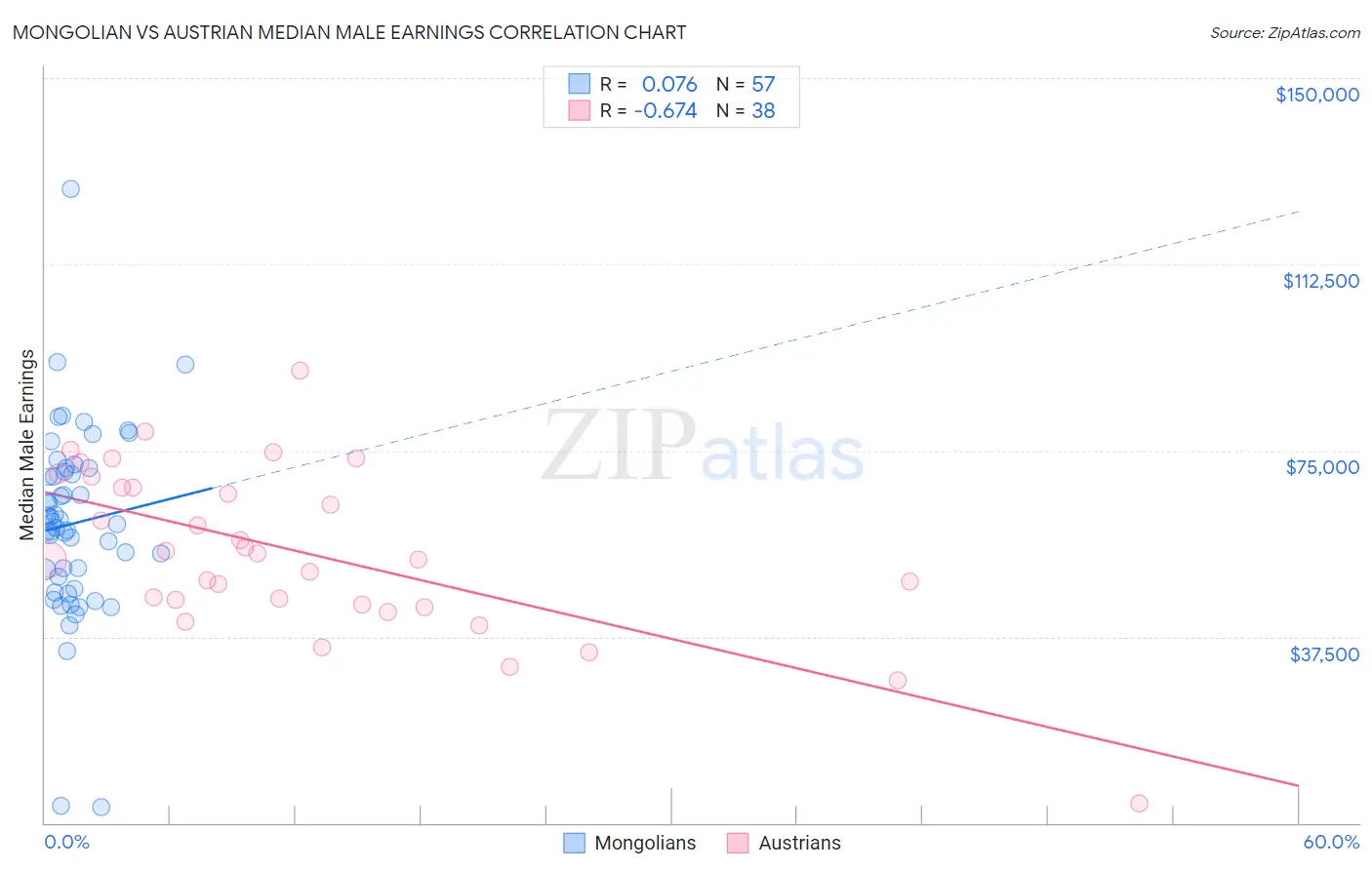 Mongolian vs Austrian Median Male Earnings