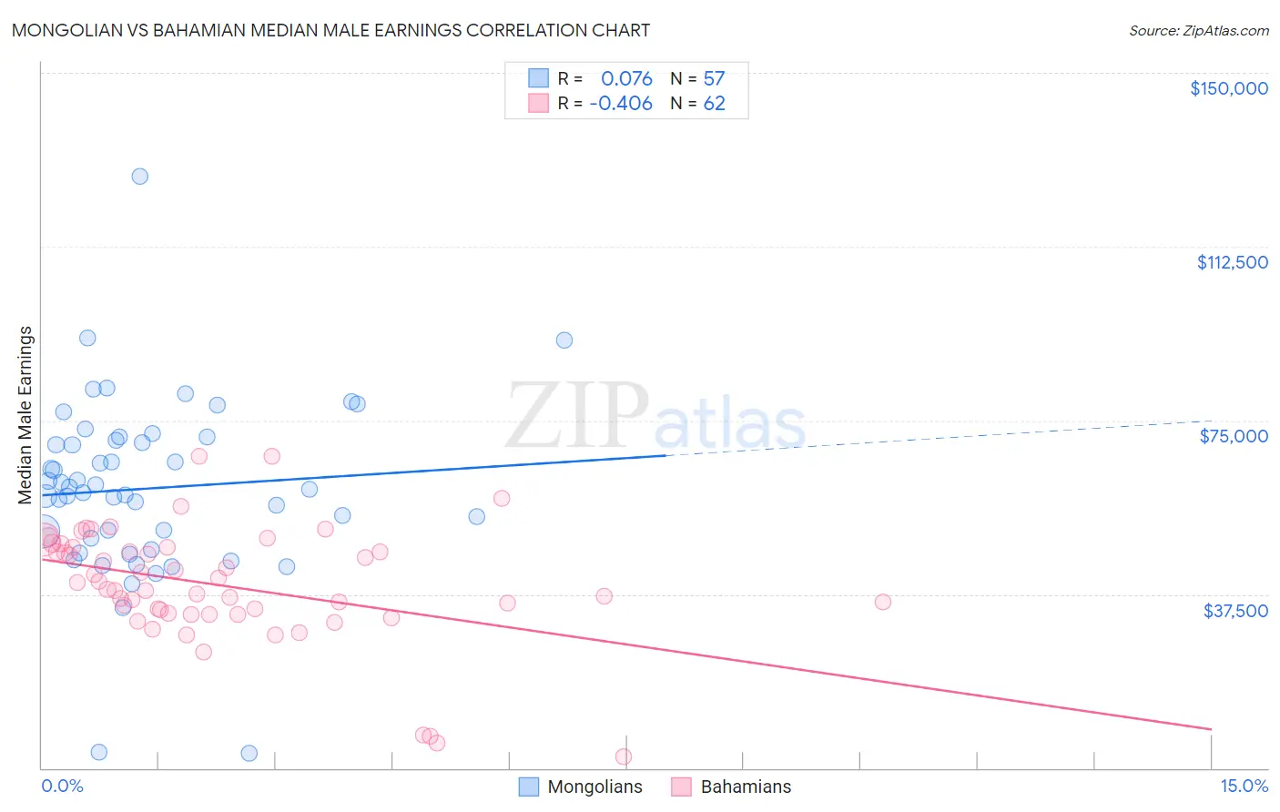 Mongolian vs Bahamian Median Male Earnings