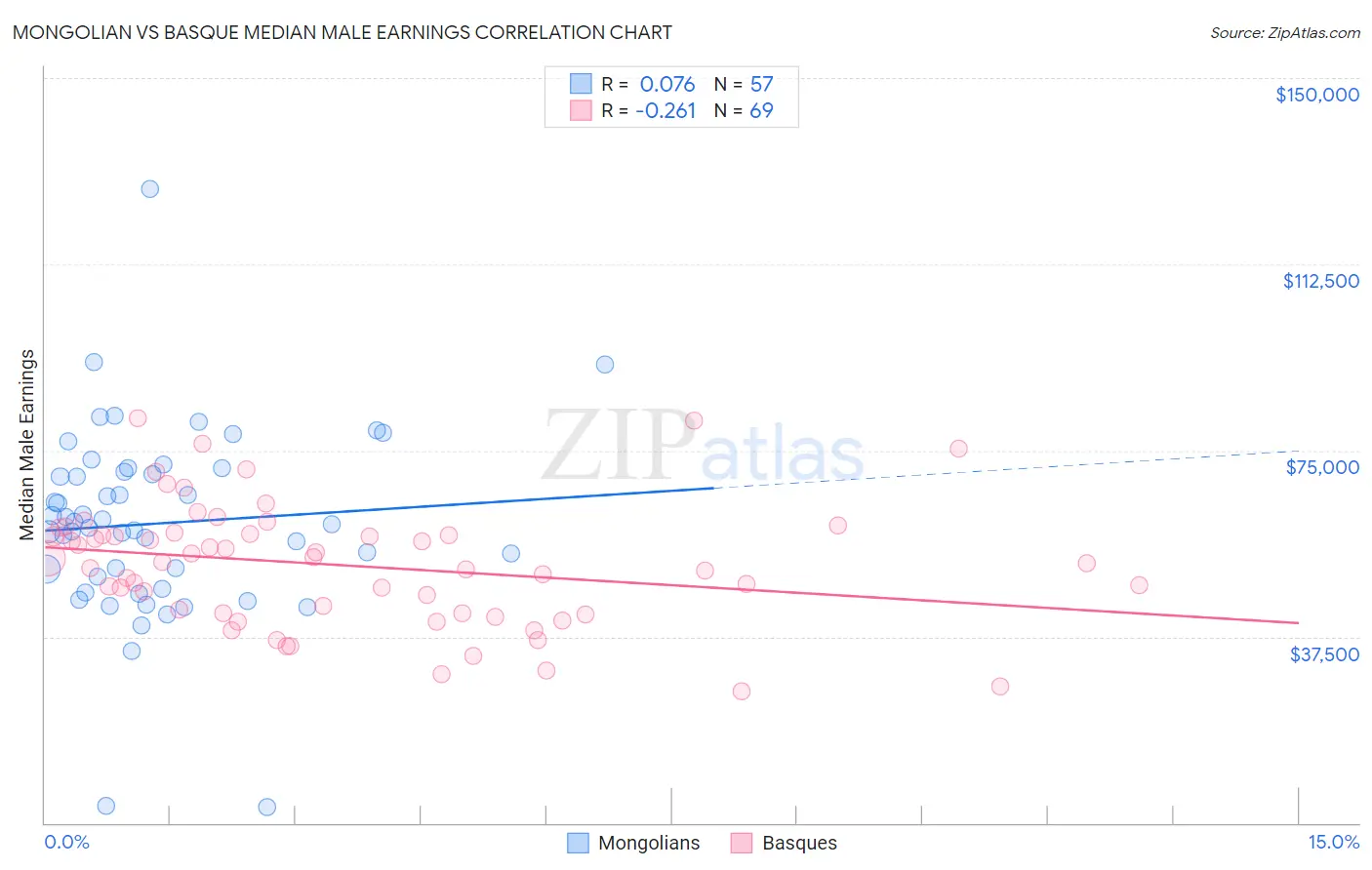 Mongolian vs Basque Median Male Earnings