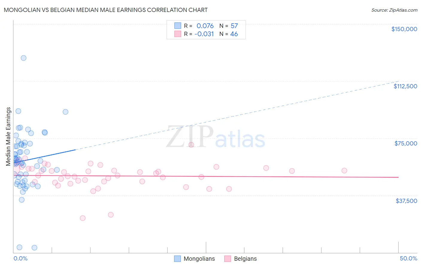 Mongolian vs Belgian Median Male Earnings
