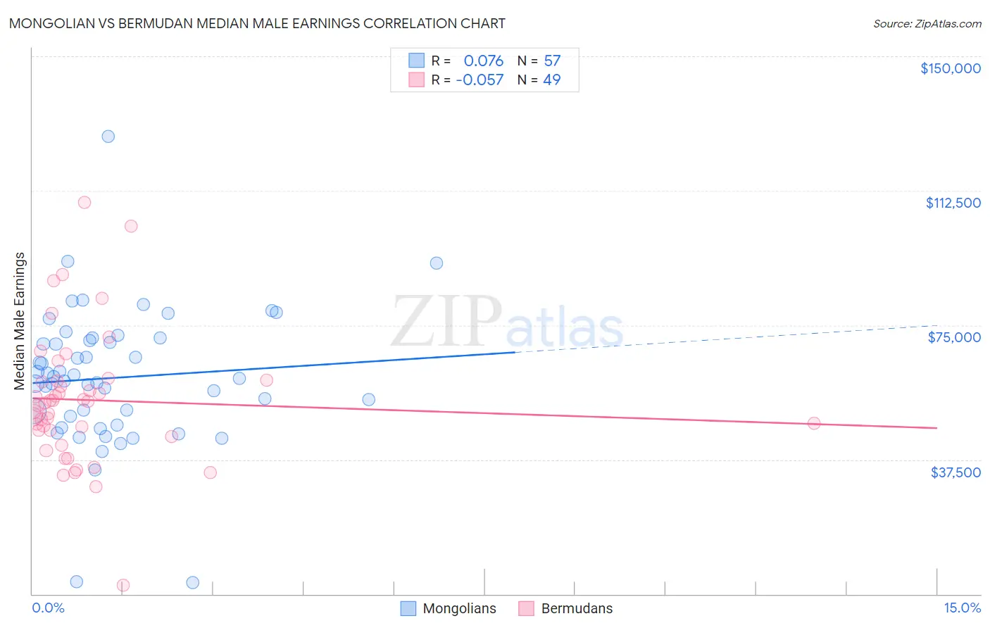 Mongolian vs Bermudan Median Male Earnings