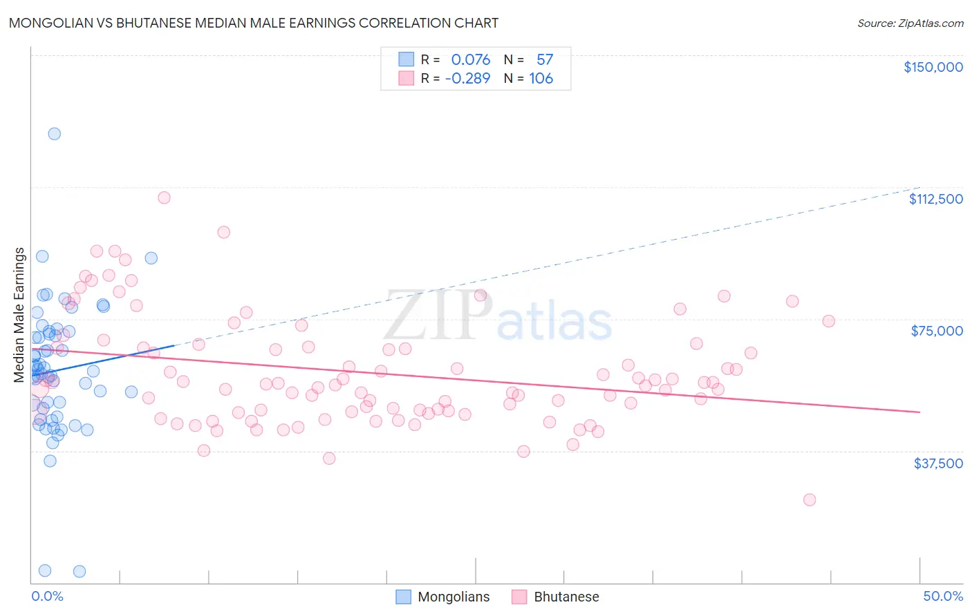 Mongolian vs Bhutanese Median Male Earnings