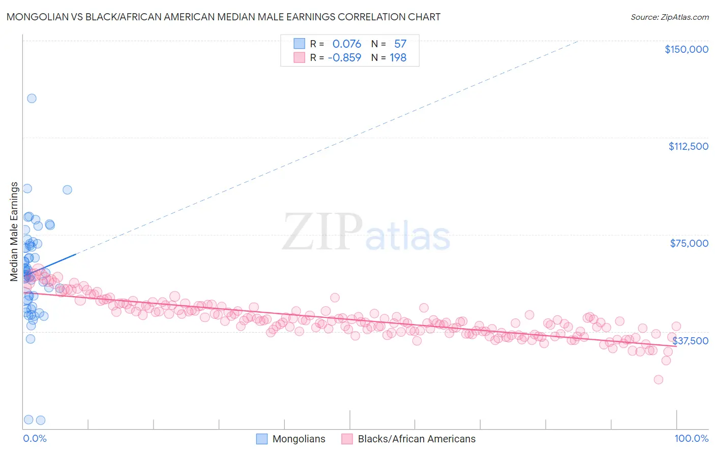 Mongolian vs Black/African American Median Male Earnings