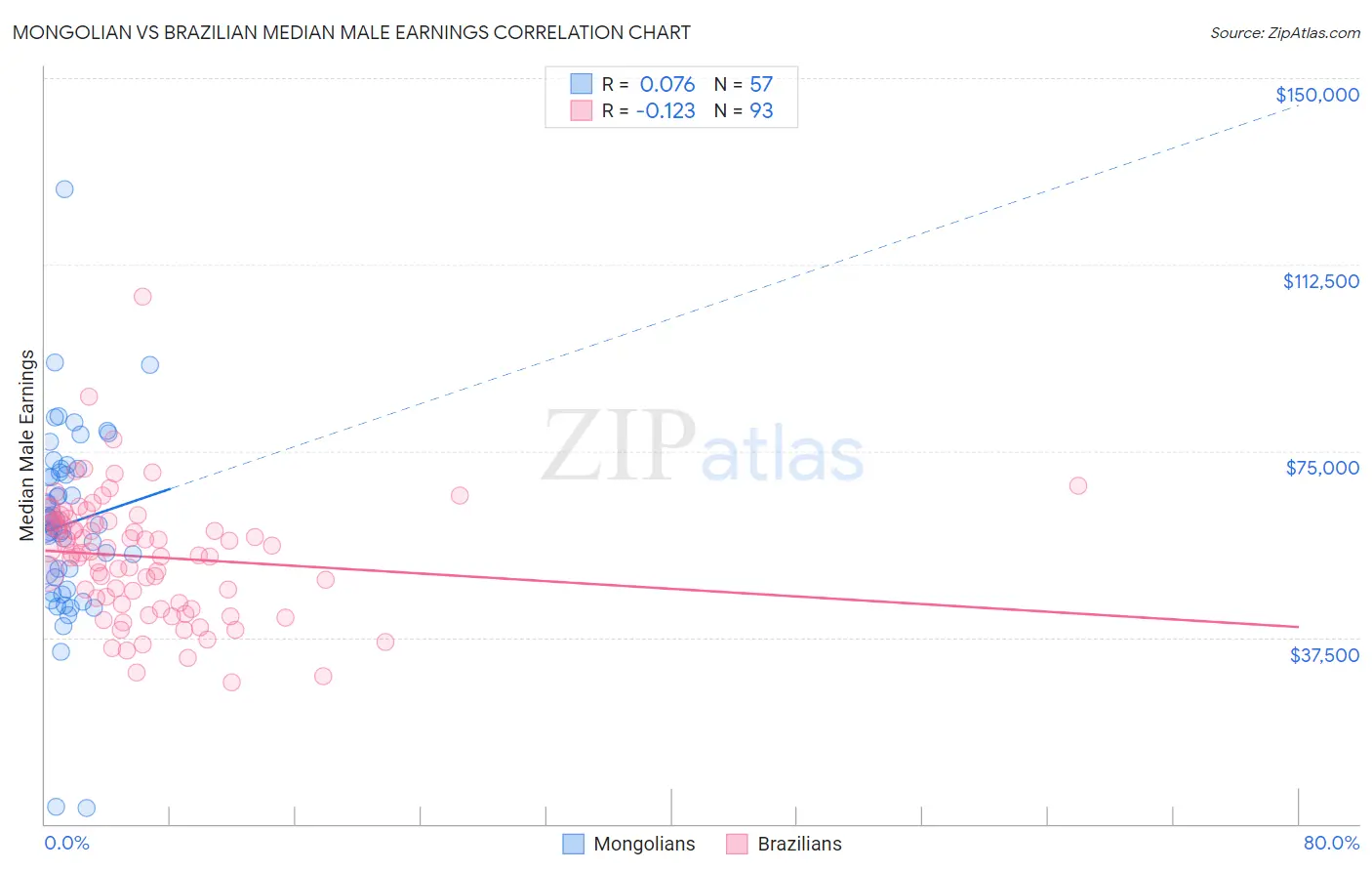 Mongolian vs Brazilian Median Male Earnings