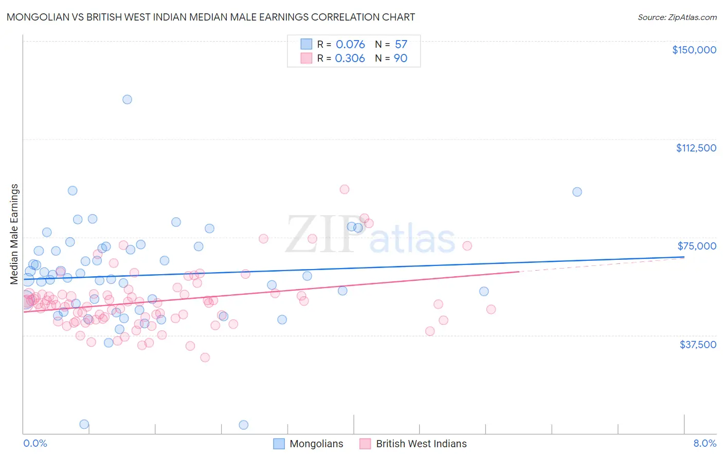 Mongolian vs British West Indian Median Male Earnings