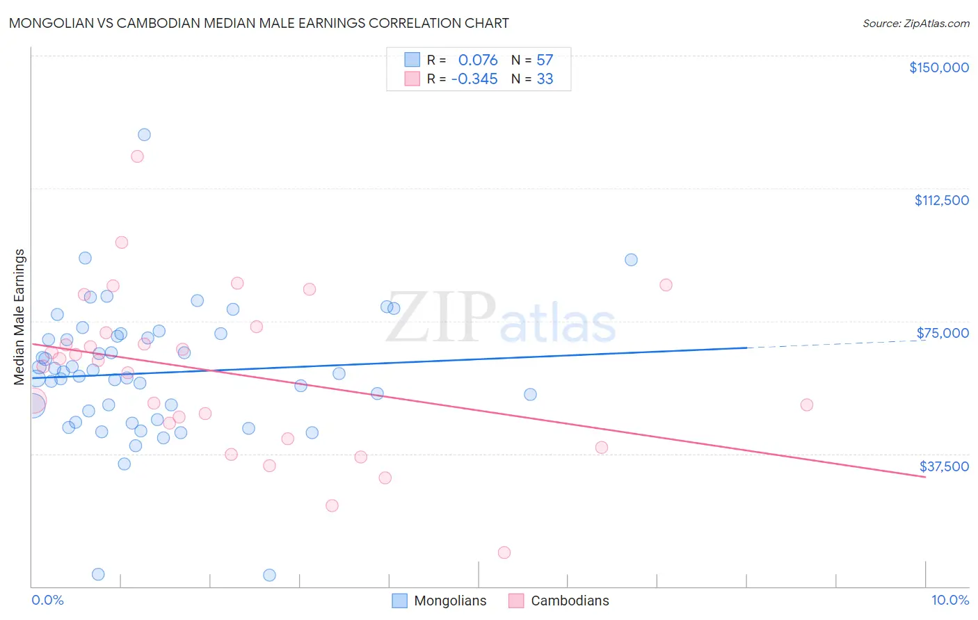 Mongolian vs Cambodian Median Male Earnings