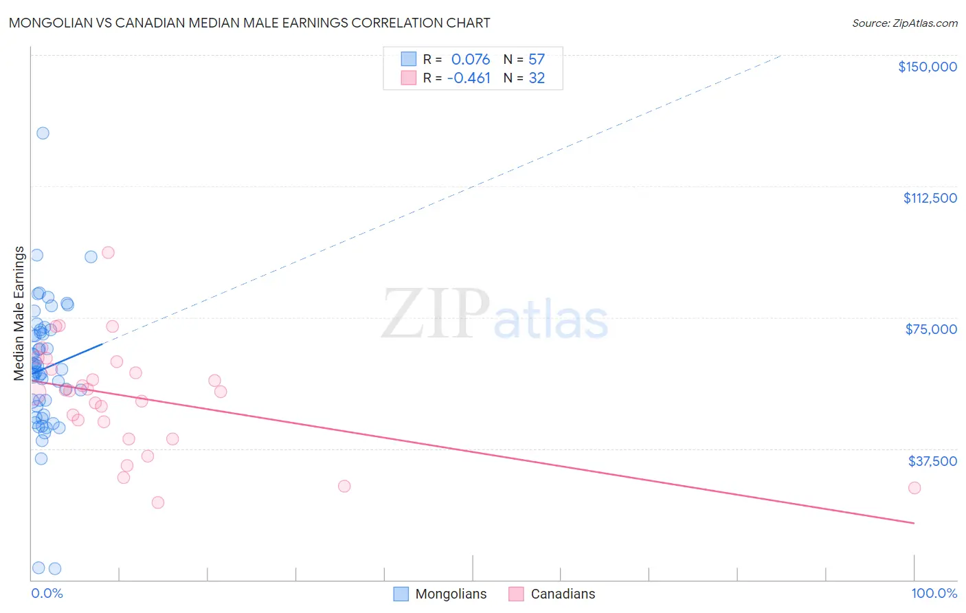 Mongolian vs Canadian Median Male Earnings