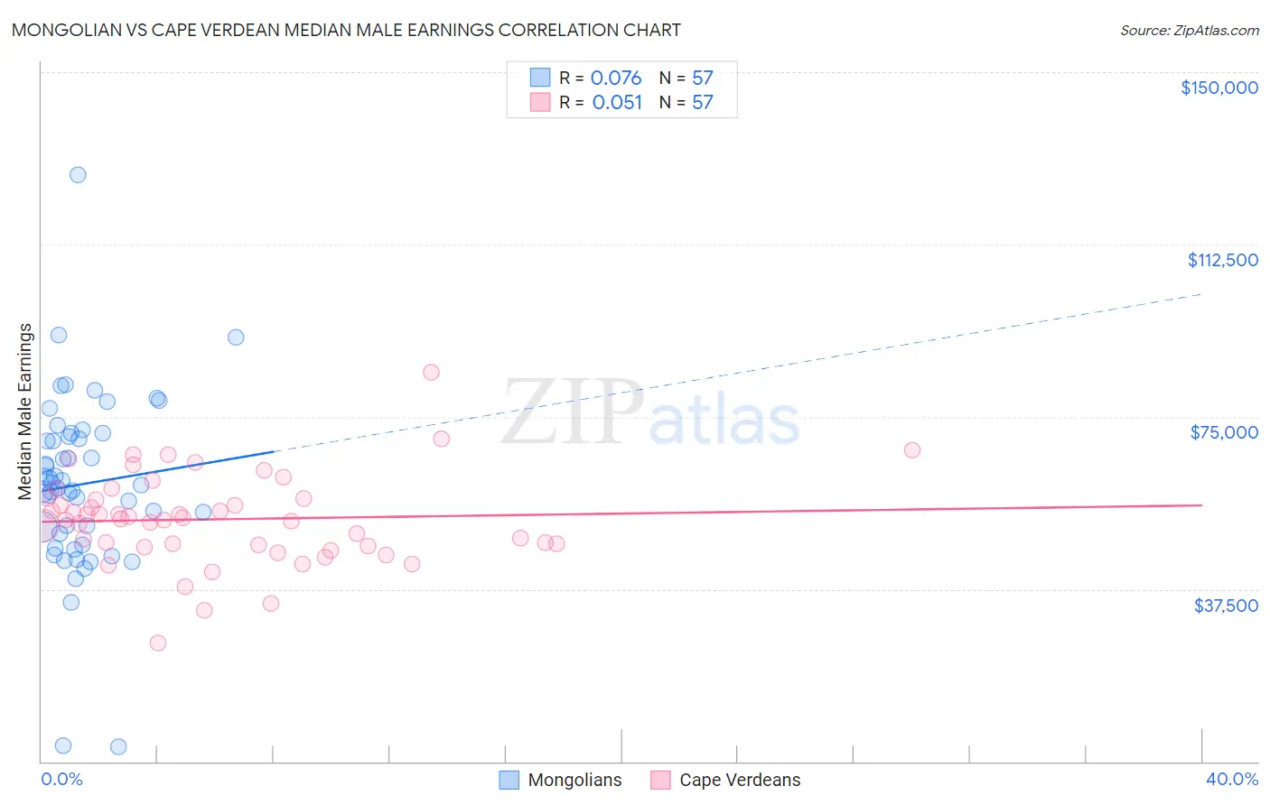 Mongolian vs Cape Verdean Median Male Earnings