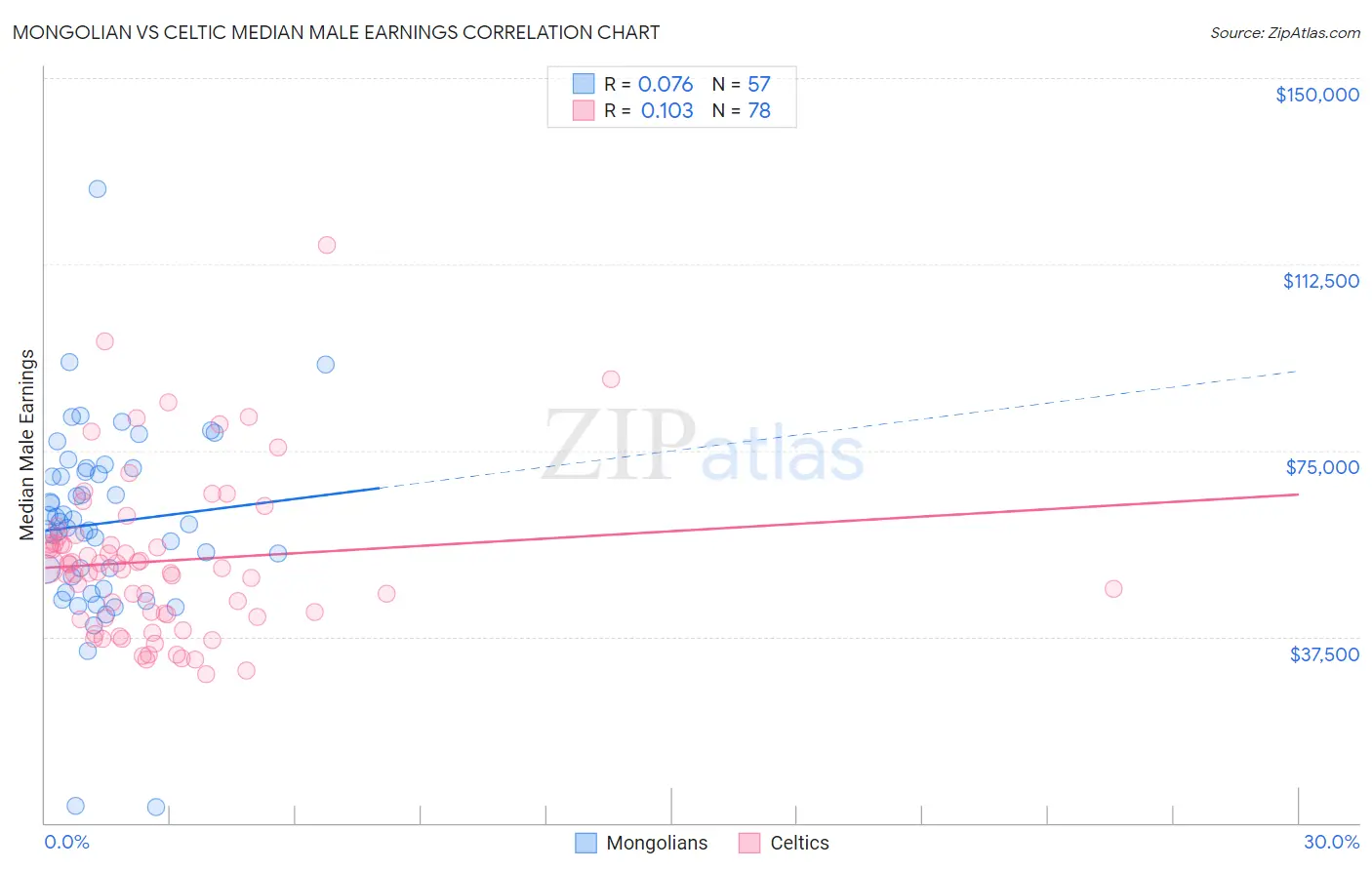 Mongolian vs Celtic Median Male Earnings